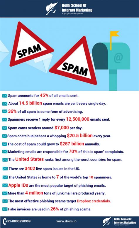 15 Stats You Probably Didnt Know About Email Spam
