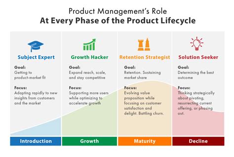 Product Managements Role At Every Phase Of The Product Lifecycle