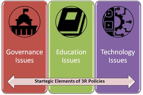 Infopac On 3rs Prerequisites And Barriers To Implementing 3r Policies
