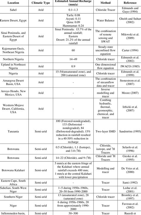 Estimates Of Groundwater Recharge In Aridsemi Arid Areas Download Table