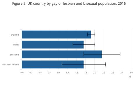 Sexual Identity Uk Office For National Statistics
