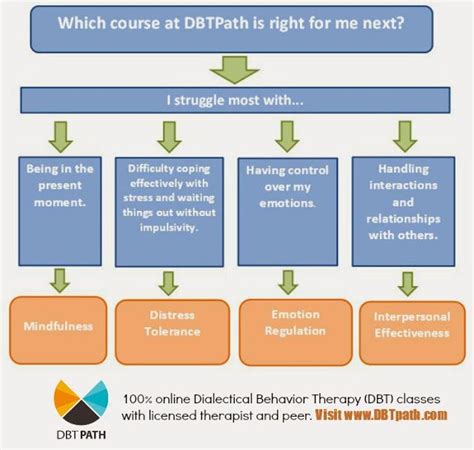 Dbt Path Classes Dbt Skills Dbt Therapy Dialectical Behavior Therapy