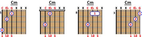 How To Play C Minor Cm Chord On Guitar Ukulele And Piano