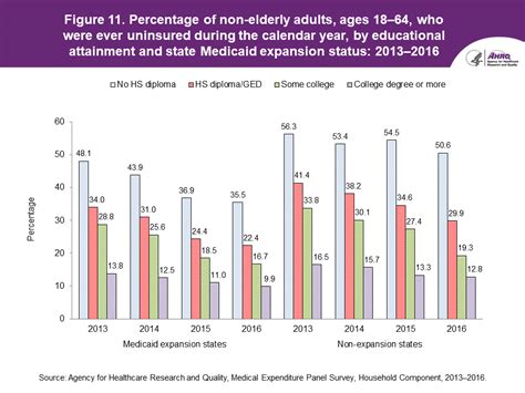 Research Findings 42 Non Elderly Adults Ever Uninsured During The