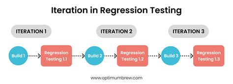 Regression Testing Concepts Tools And Guide Optimumbrew Technology