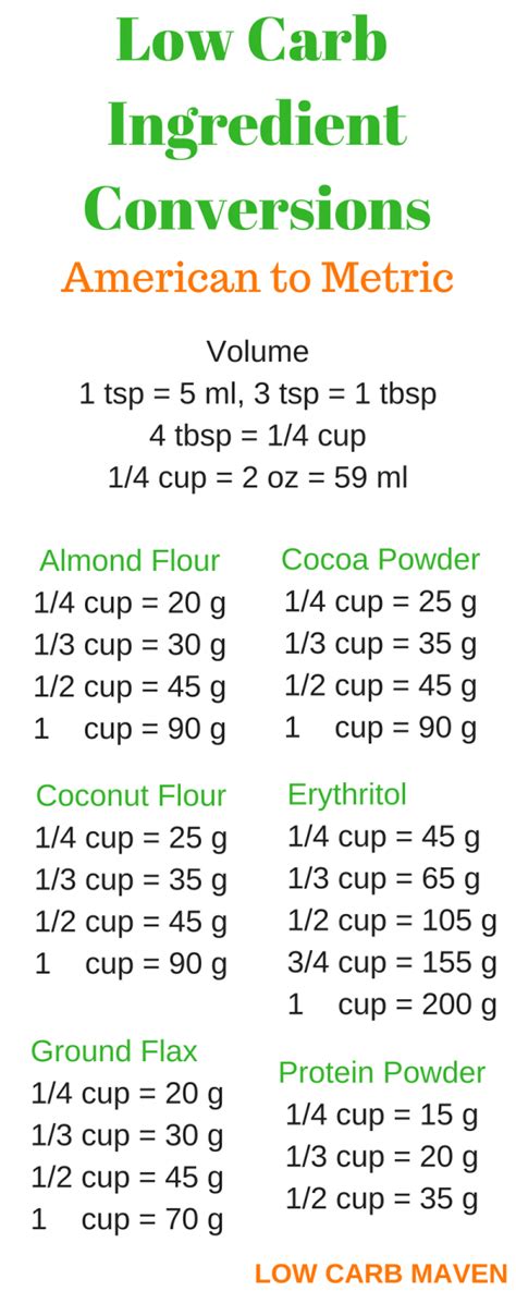 Low Carb Ingredient Conversions American to Metric | Low ...