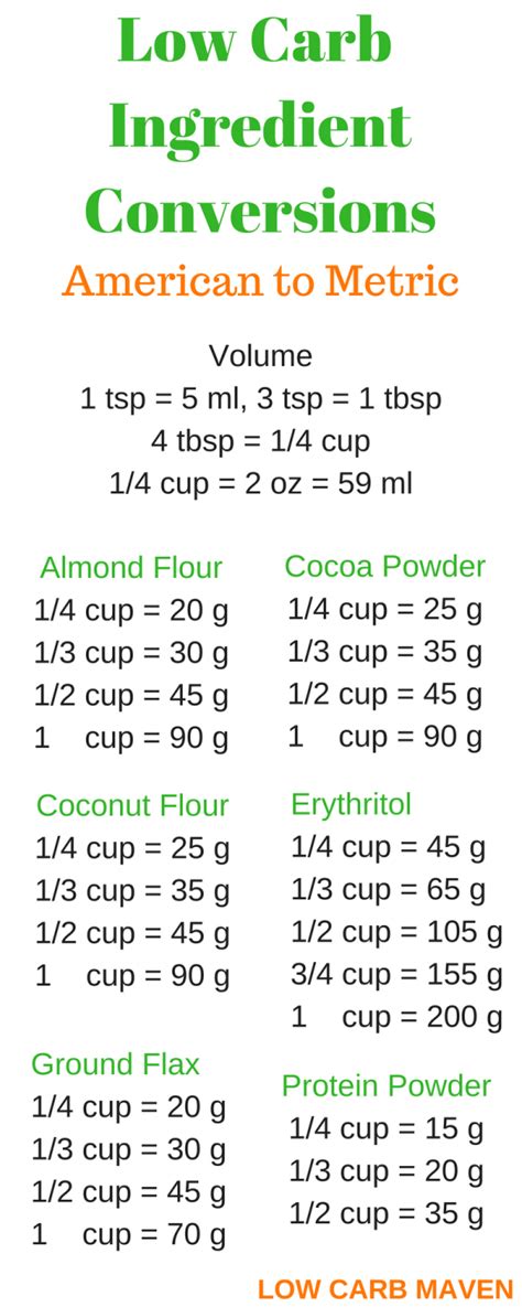 Grams are a weight measure, whereas a cup is a measure of volume. Low Carb Ingredient Conversions American to Metric | Low ...