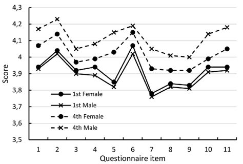 Differences In Evaluation By Course Level And Professors Sex Source Download Scientific