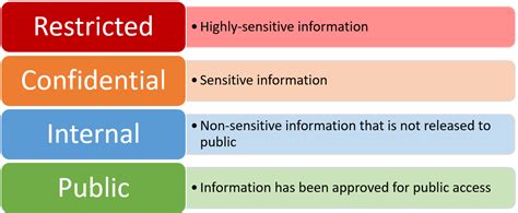 Data Classification And You Icto Newsletter