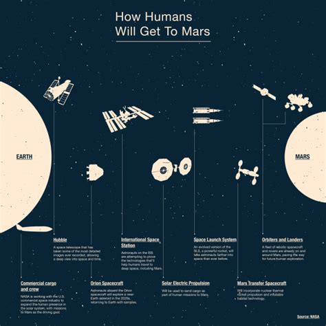What Itll Take To Put Humans On Mars Visualized