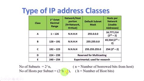 How To Calculate Tcpip Ipv Subnet Mask And Range Youtube Images And Photos Finder