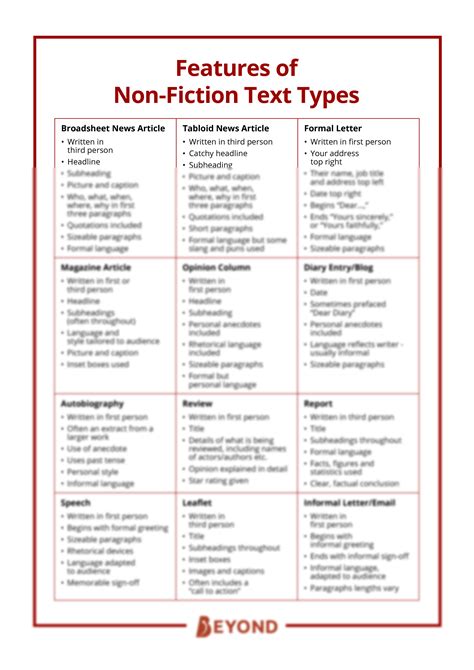 Solution Features Of Non Fiction Text Types Display Poster Studypool