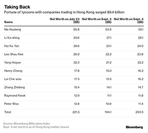 Hong Kongs Tycoons Recoup 9 Billion On Optimism Unrest To Ease