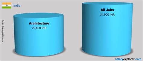 Architecture Average Salaries In India 2023 The Complete Guide