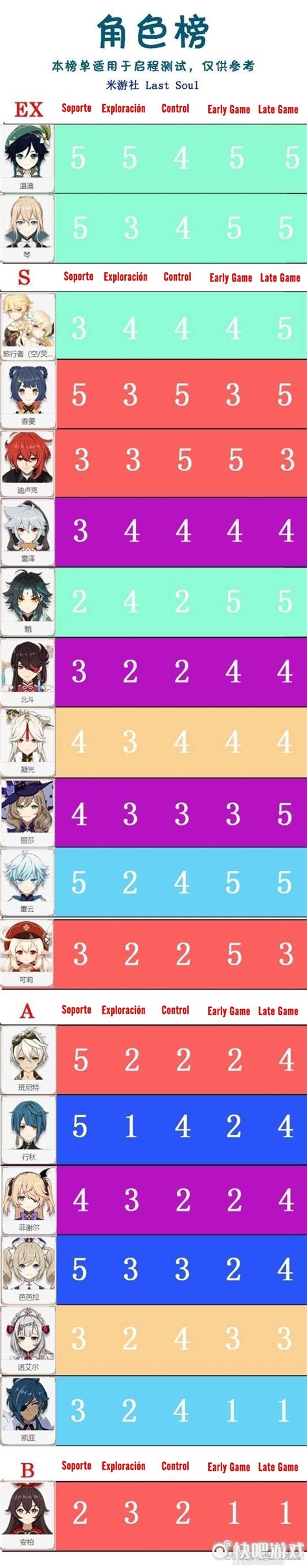 There will be a primary focus on how they fare in combat, as that's mostly what a tier list is for, but will also have a note for how each character fares exploring the world. Genshin Weapons Tier List - Weapon Tier List Best Strongest Weapon Genshin Impact Gamewith ...