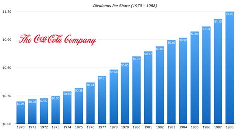 The chart shows the stock's historical price and volume. How Much Is One Share Of Coca Cola Stock Worth - Stocks Walls