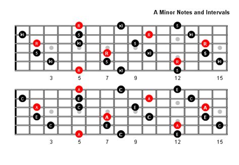 A Minor Arpeggio Patterns And Fretboard Diagrams For Guitar SexiezPicz Web Porn