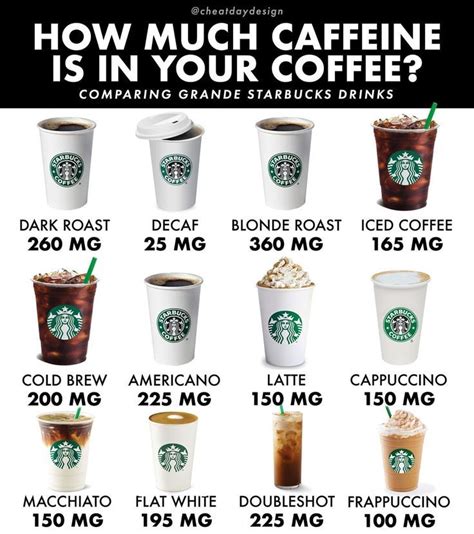 How Much Caffeine Is In Your Beverage Infographic In 2021 Starbucks