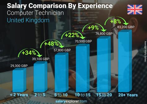 Computer Technician Average Salary In United Kingdom 2022 The