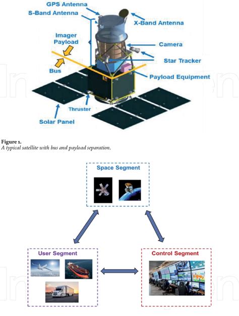 Figure 1 From Communication Subsystems For Satellite Design Semantic