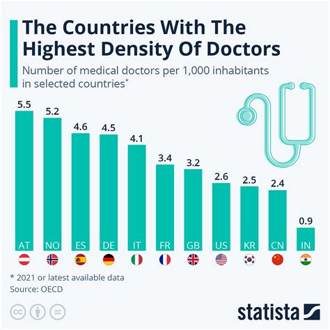 The Countries With The Highest Density Of Doctors