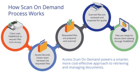Scan on Demand | On-Demand Document Scanning Services | Access