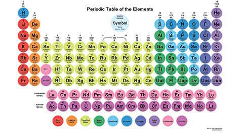 The periodic table of elements arranges all of the known chemical elements in an informative array. Downloadable Periodic Table - Circle Tiles