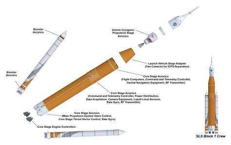 Sls Rocketology Nasas Space Launch System