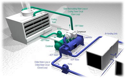 In computing and especially in enterprise data centers, the hvac system plays an important role in providing thermal comfort and. What is HVAC System ? | HVAC system working Principle