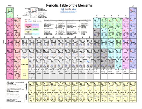 Periodic Table Spreadsheet