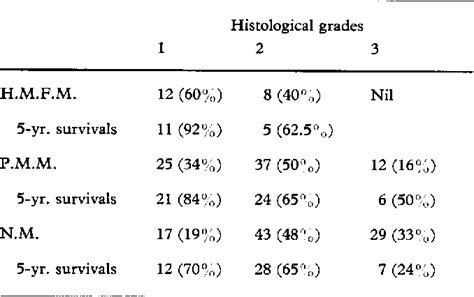 Table 3 From The Classification Of Melanoma And Its Relationship With