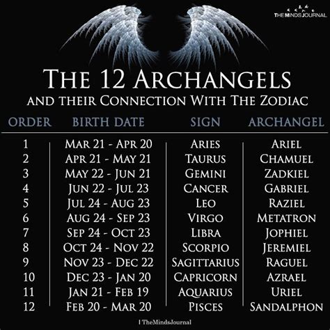 The 12 Archangels Of The Zodiac 12 Zodiac Signs Dates Of Zodiac Signs