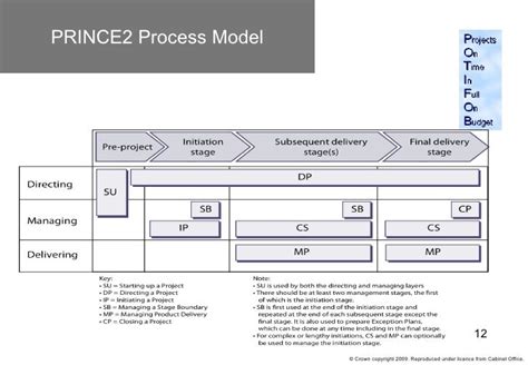 Prince2 2009 And Its Benefits