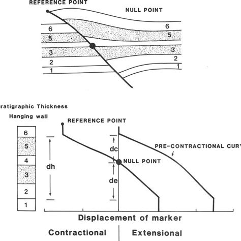 Displacementdistance Plot For A Contractionally Inverted Extensional