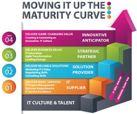 The definition of maturity is adulthood, or is the state of being fully developed, or the time when a note is due and pa. What's the IT Maturity Curve that Everyone's Talking About ...