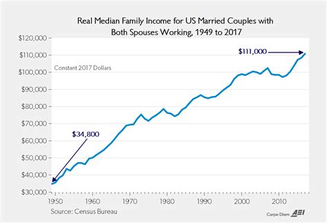 Census Data Released Today Show Continued Gains For Middle Class