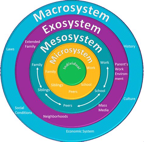 Bronfenbrenners Ecological System Theory Modernalternativemama