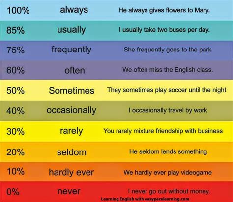 English In Jerez Language Snippets Vocabulary Adverbs Of Frequency