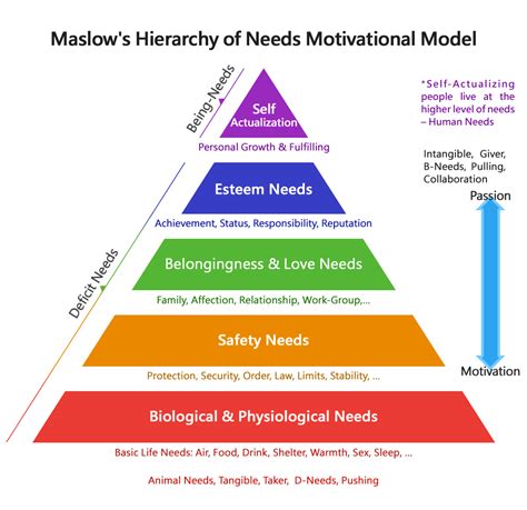 Maslows Motivational Model Hierarchy Of Needs Living Genius Consultancy Limited
