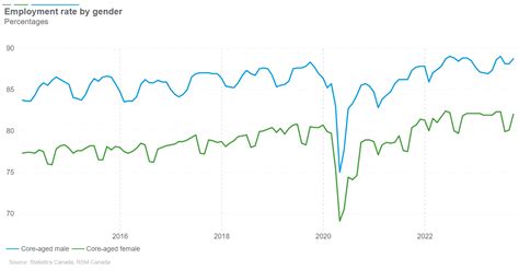 Canada’s job market remains resilient, adding 64,000 jobs