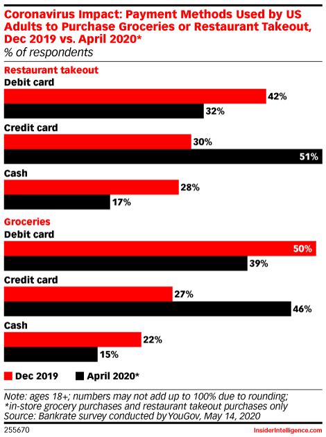 We provide options for you to manage your credit card on your terms, when it's most convenient for you. US Credit Card Use Is on the Rise, While Debit Dips During the Pandemic - eMarketer Trends ...