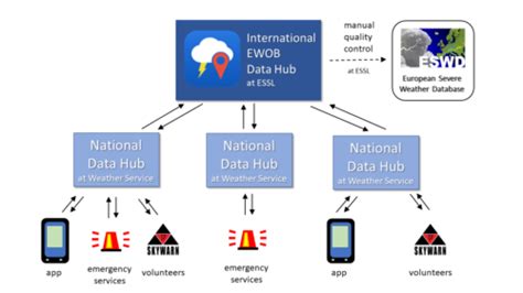 Ewob International Collaboration European Severe Storms Laboratory