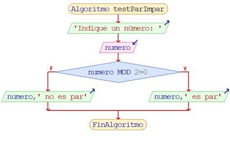 Algoritmos Cómo saber si un número es par o impar Algoritmos Cómo saber si un número es par o