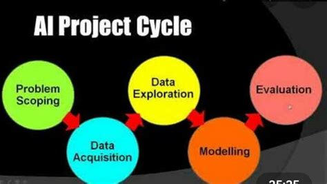 Stages Of Ai Project Cycle