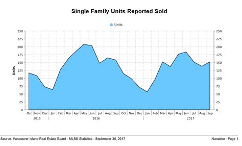 October 2017 Nanaimo Real Estate Market Report Love Real Estate