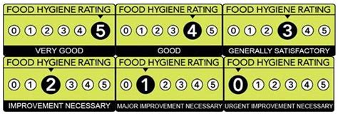 Food Hygiene Rating Scheme St Albans City And District Council