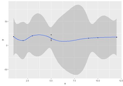 Draw A Trend Line Using Ggplot Quick Guide R Bloggers My Xxx Hot Girl