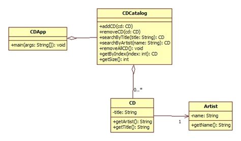 Java Method In Uml Diagram