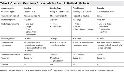 Pediatric Viral Exanthem Chart