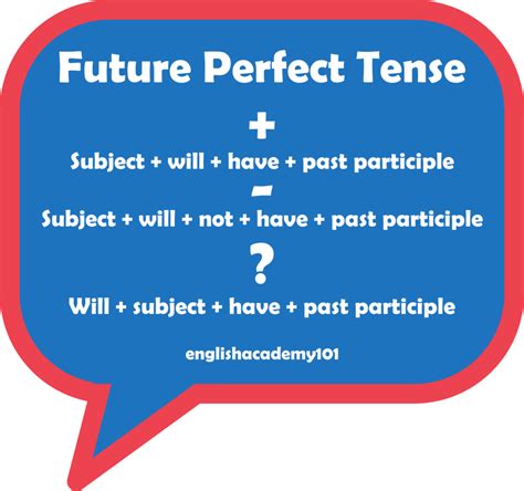 Future Perfect Tense In English Englishacademy101